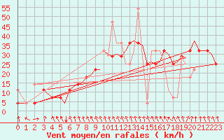 Courbe de la force du vent pour Bergen / Flesland