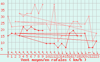 Courbe de la force du vent pour Weissfluhjoch