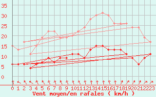 Courbe de la force du vent pour Trappes (78)