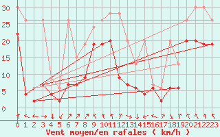 Courbe de la force du vent pour Grimsel Hospiz
