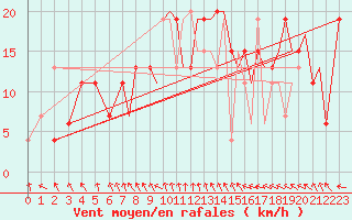 Courbe de la force du vent pour Hawarden