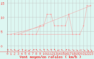 Courbe de la force du vent pour Seibersdorf