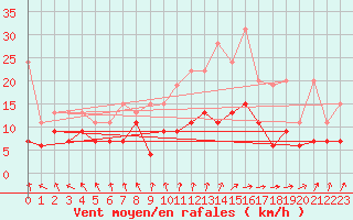 Courbe de la force du vent pour Abbeville (80)