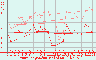 Courbe de la force du vent pour Roanne (42)