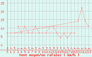 Courbe de la force du vent pour Brenner Neu