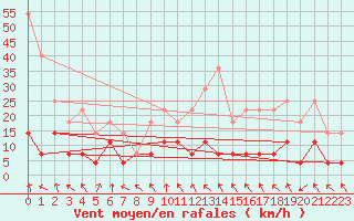 Courbe de la force du vent pour Meraker-Egge