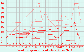 Courbe de la force du vent pour Agen (47)