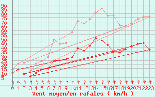 Courbe de la force du vent pour Lyon - Saint-Exupry (69)