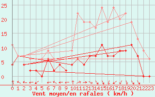 Courbe de la force du vent pour Nancy - Essey (54)