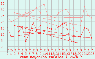 Courbe de la force du vent pour Strasbourg (67)