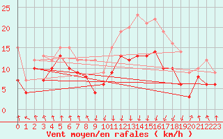 Courbe de la force du vent pour Calvi (2B)