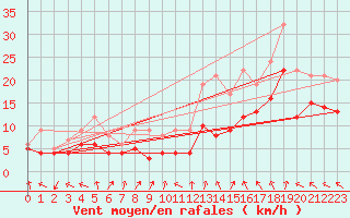 Courbe de la force du vent pour Goettingen