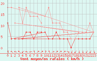 Courbe de la force du vent pour Lillehammer-Saetherengen