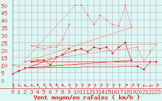 Courbe de la force du vent pour Villacoublay (78)