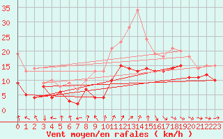 Courbe de la force du vent pour Troyes (10)
