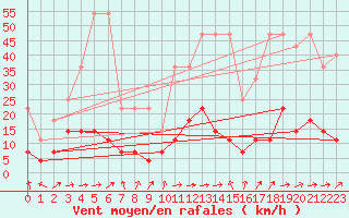 Courbe de la force du vent pour Kempten