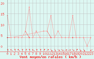 Courbe de la force du vent pour Skabu-Storslaen