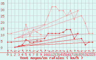 Courbe de la force du vent pour Palacios de la Sierra