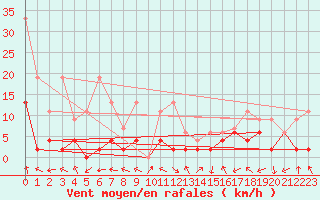 Courbe de la force du vent pour Monte Rosa