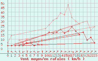 Courbe de la force du vent pour Troyes (10)