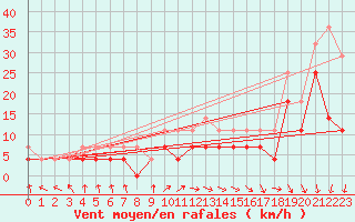 Courbe de la force du vent pour Ernage (Be)