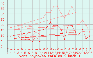 Courbe de la force du vent pour Ble / Mulhouse (68)