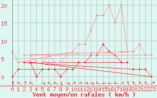 Courbe de la force du vent pour Egolzwil