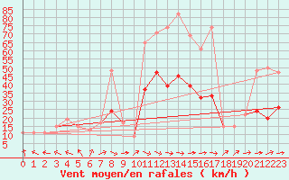 Courbe de la force du vent pour Pershore