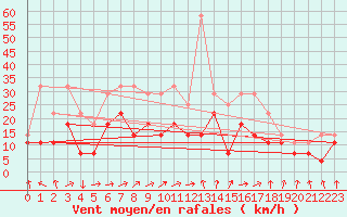 Courbe de la force du vent pour Brasov