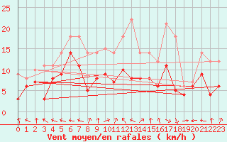 Courbe de la force du vent pour Goettingen