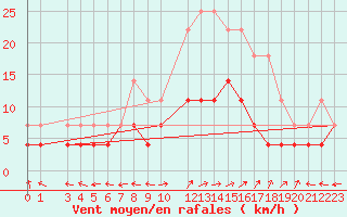 Courbe de la force du vent pour Viana Do Castelo-Chafe