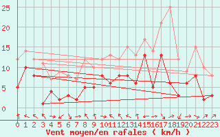 Courbe de la force du vent pour Goettingen