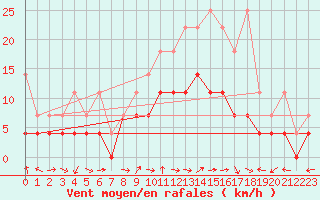 Courbe de la force du vent pour Bad Lippspringe