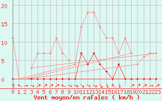 Courbe de la force du vent pour Zumarraga-Urzabaleta