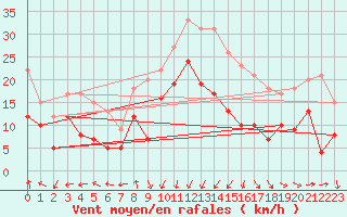 Courbe de la force du vent pour Ile Rousse (2B)
