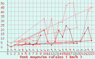 Courbe de la force du vent pour Glarus