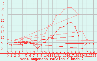 Courbe de la force du vent pour Saint-Etienne (42)