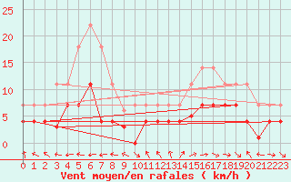 Courbe de la force du vent pour Puerto de San Isidro