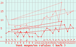 Courbe de la force du vent pour Auch (32)