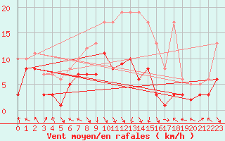 Courbe de la force du vent pour Alfeld