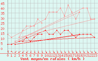 Courbe de la force du vent pour Sodankyla