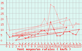 Courbe de la force du vent pour Nmes - Courbessac (30)