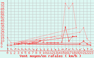 Courbe de la force du vent pour Altenrhein