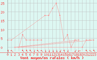 Courbe de la force du vent pour Bischofshofen