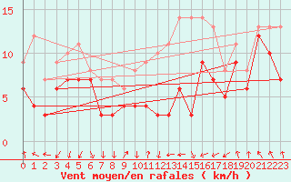 Courbe de la force du vent pour Neu Ulrichstein