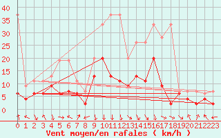 Courbe de la force du vent pour Aigle (Sw)