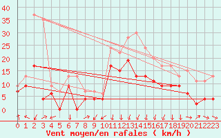 Courbe de la force du vent pour Chambry / Aix-Les-Bains (73)