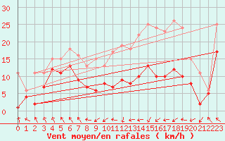 Courbe de la force du vent pour Stuttgart / Schnarrenberg