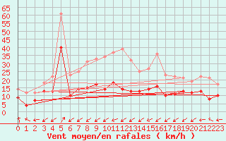 Courbe de la force du vent pour Schmuecke