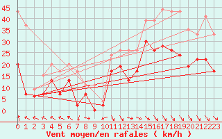 Courbe de la force du vent pour Nevers (58)